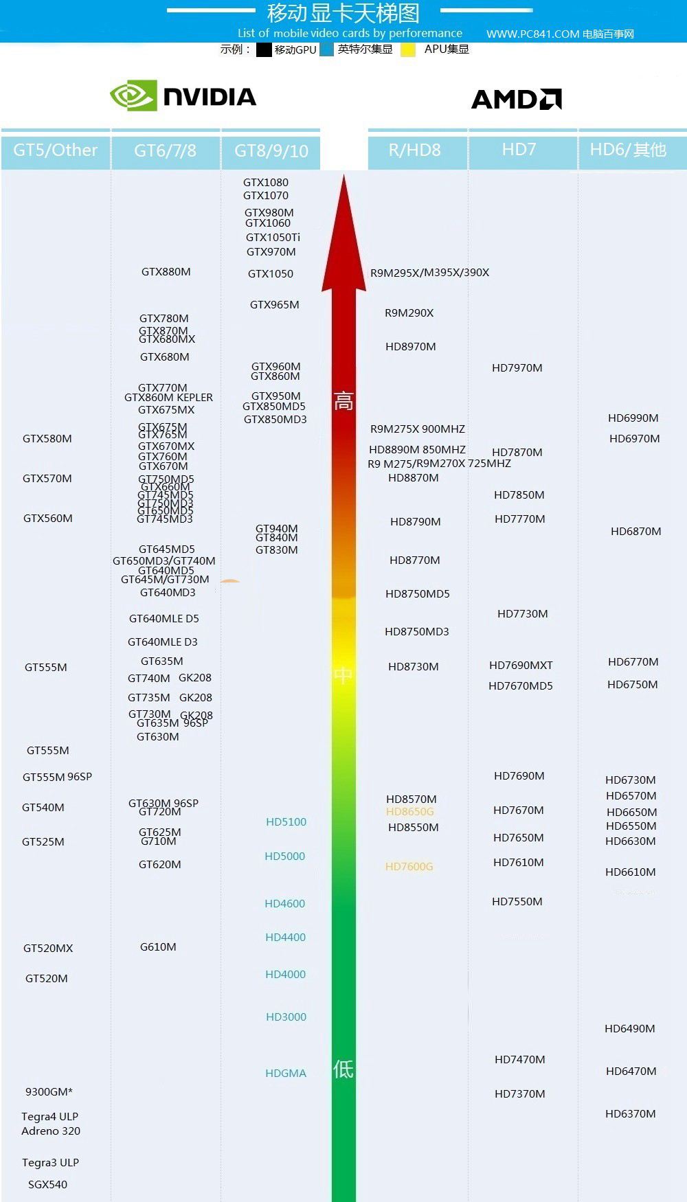 笔记本显卡天梯图2020最新