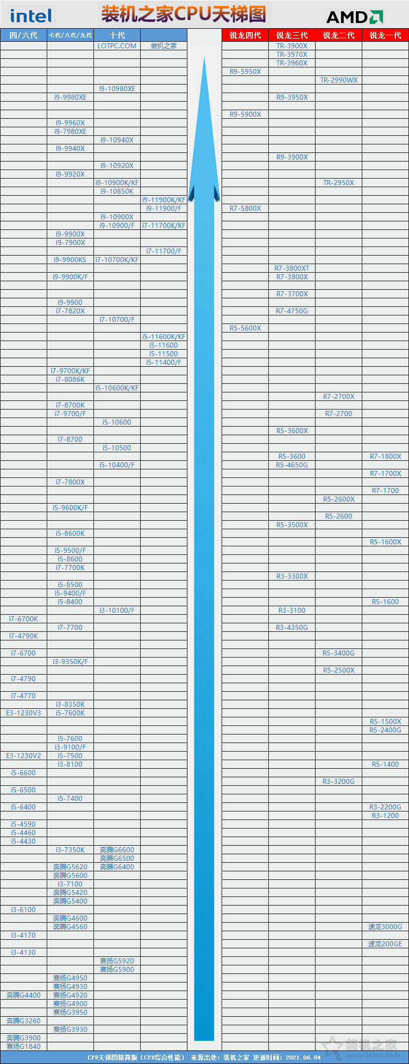 cpu天梯图2019年11月