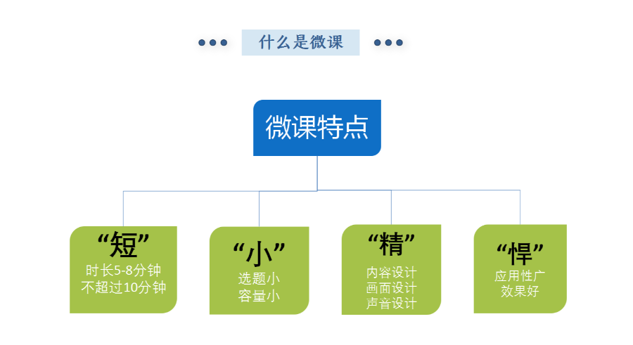 微课怎么做