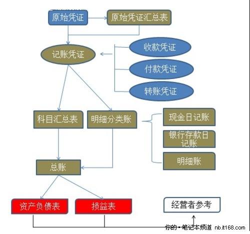 会计做账流程的七个步骤