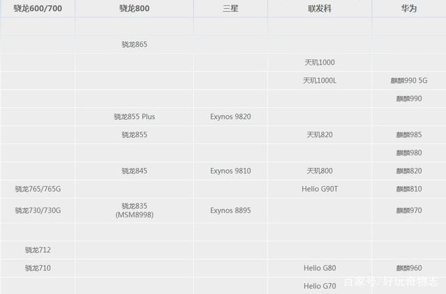 骁龙cpu排名天梯图2020最新