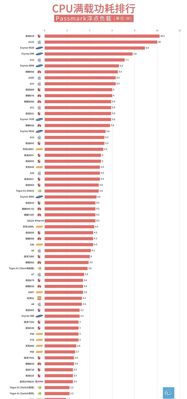 骁龙cpu排名天梯图2020最新