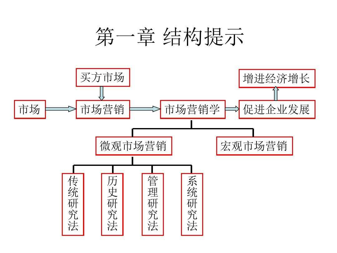 什么是营销管理