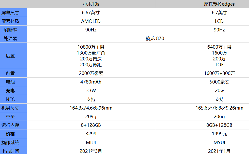 摩托罗拉edges详细参数配置介绍