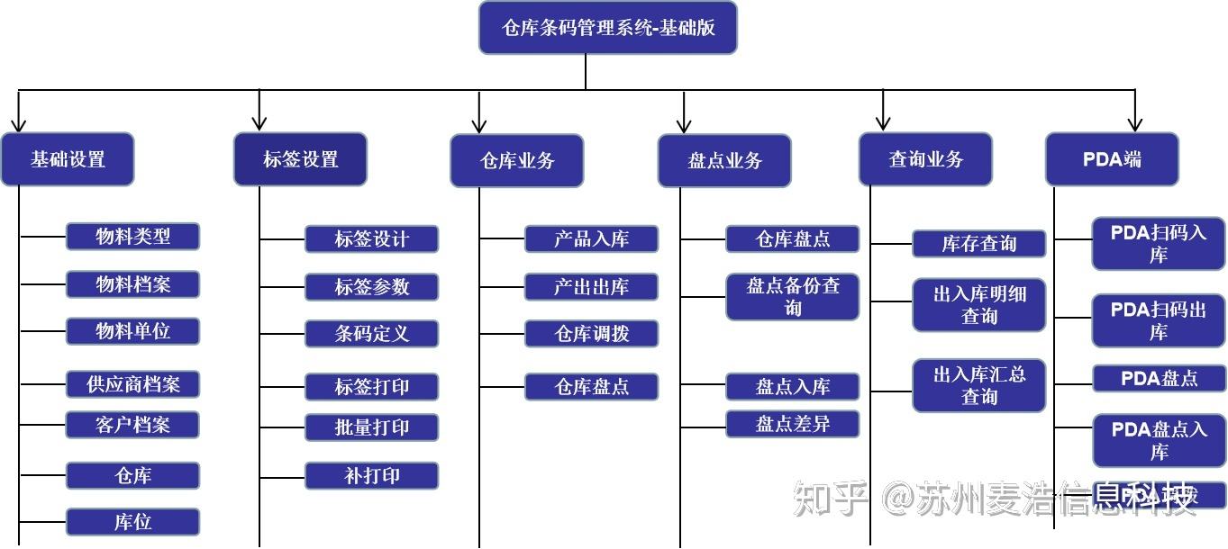 仓库怎么管理