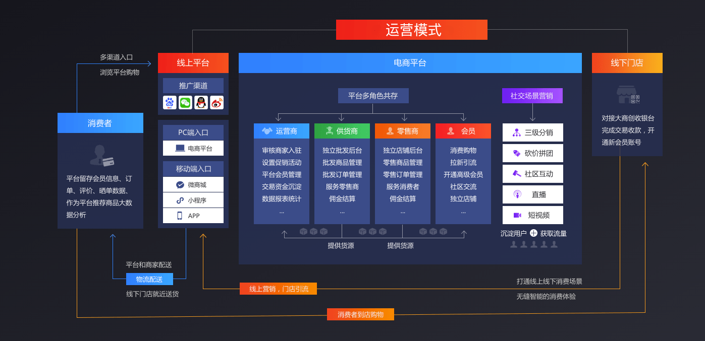 商业运营是做什么的