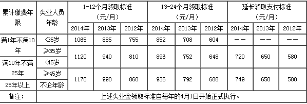 6个月失业补助金怎么领