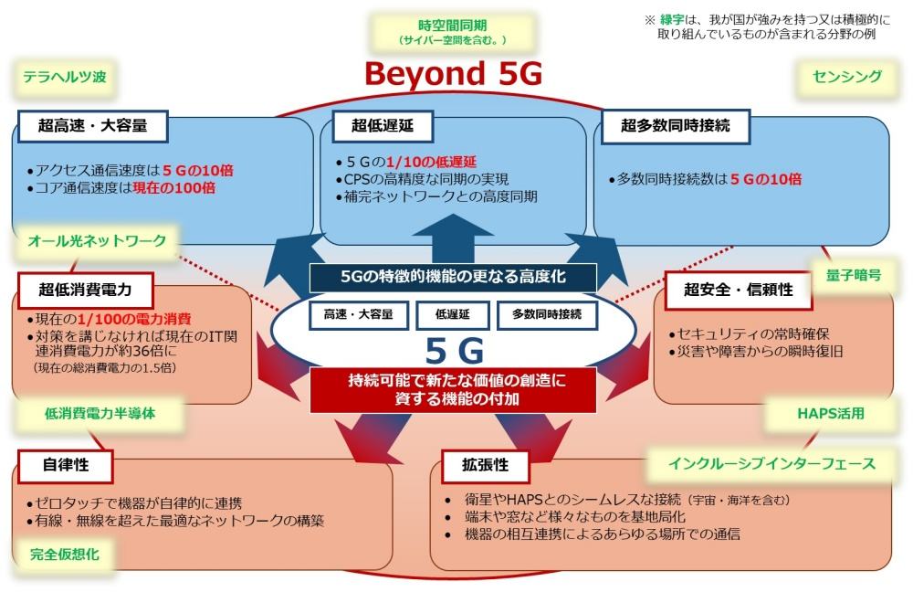 6g网络是什么概念详情