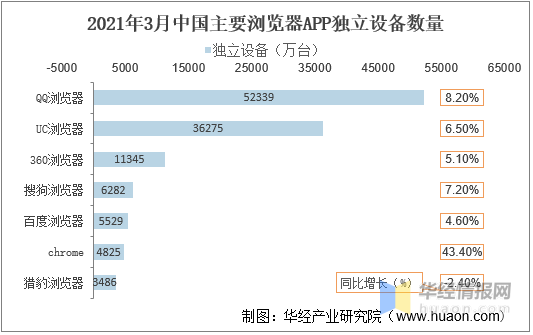 三大浏览器2020排名推荐