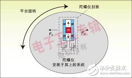 陀螺仪怎么用