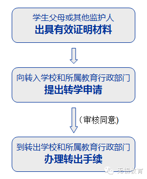 复学需要什么手续