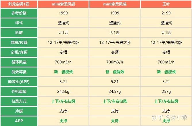 空调大小选择方法