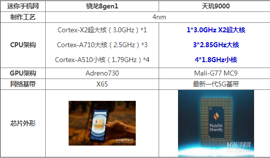 天玑8100等于高通骁龙多少处理器