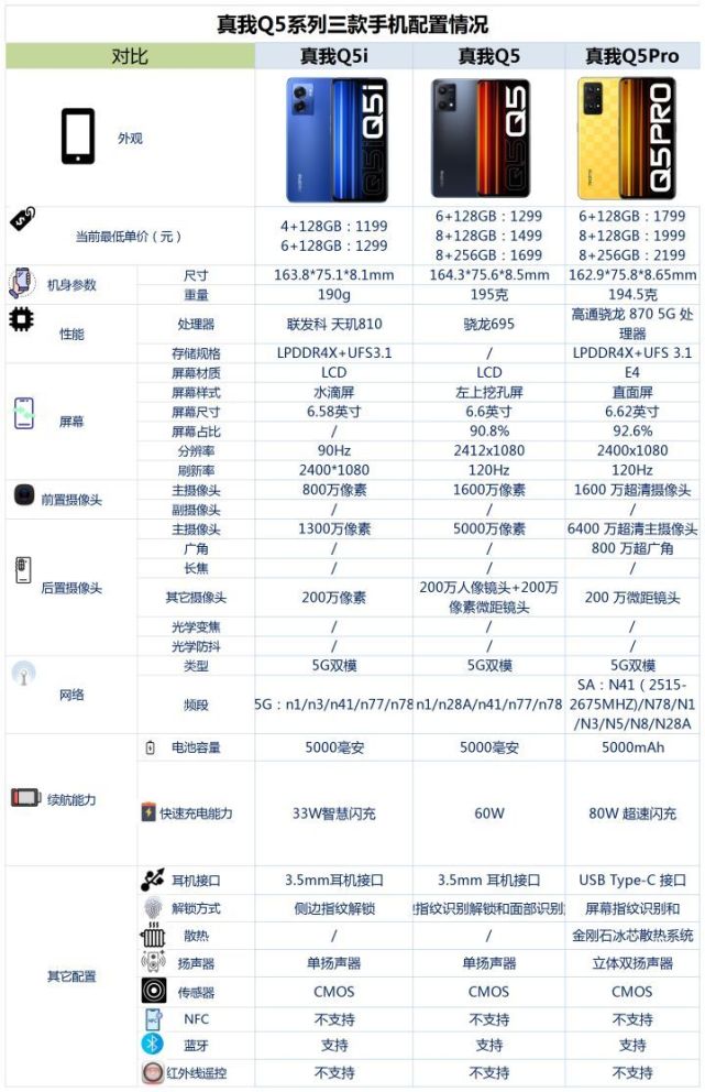 真我q5配置参数详情