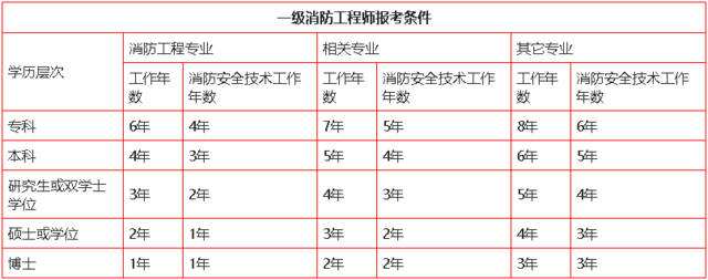 一级消防建报名条件