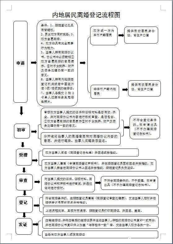 办理离婚需要什么手续