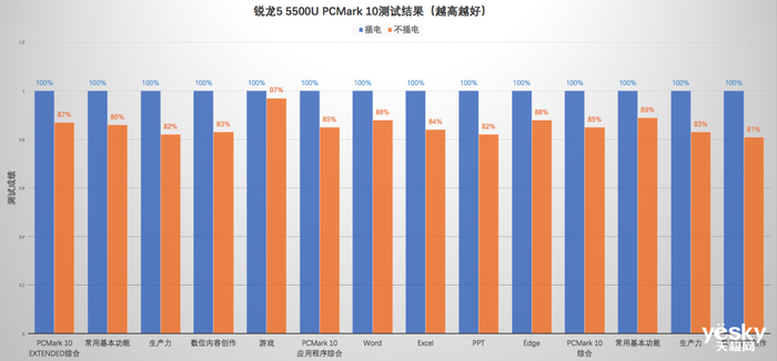 5500u相当于英特尔什么水平