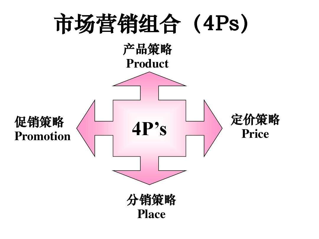 市场营销介绍