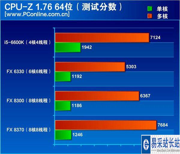 FX8320评测跑分参数介绍