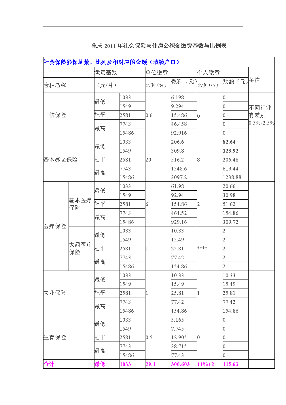 重庆市养老保险缴纳