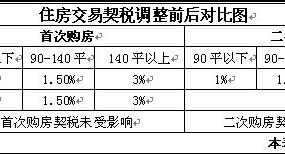 契税是什么意思?