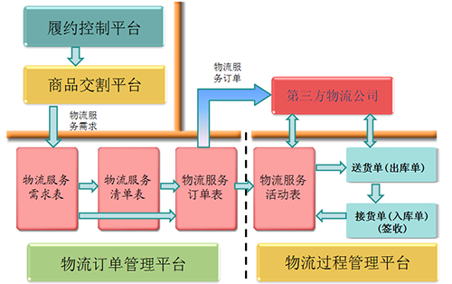 物流管理介绍