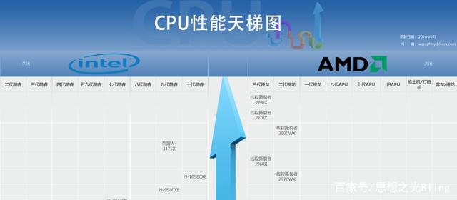 怎么区分cpu的好坏