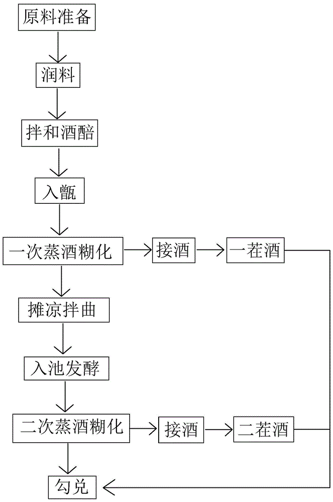 酿酒的方法步骤