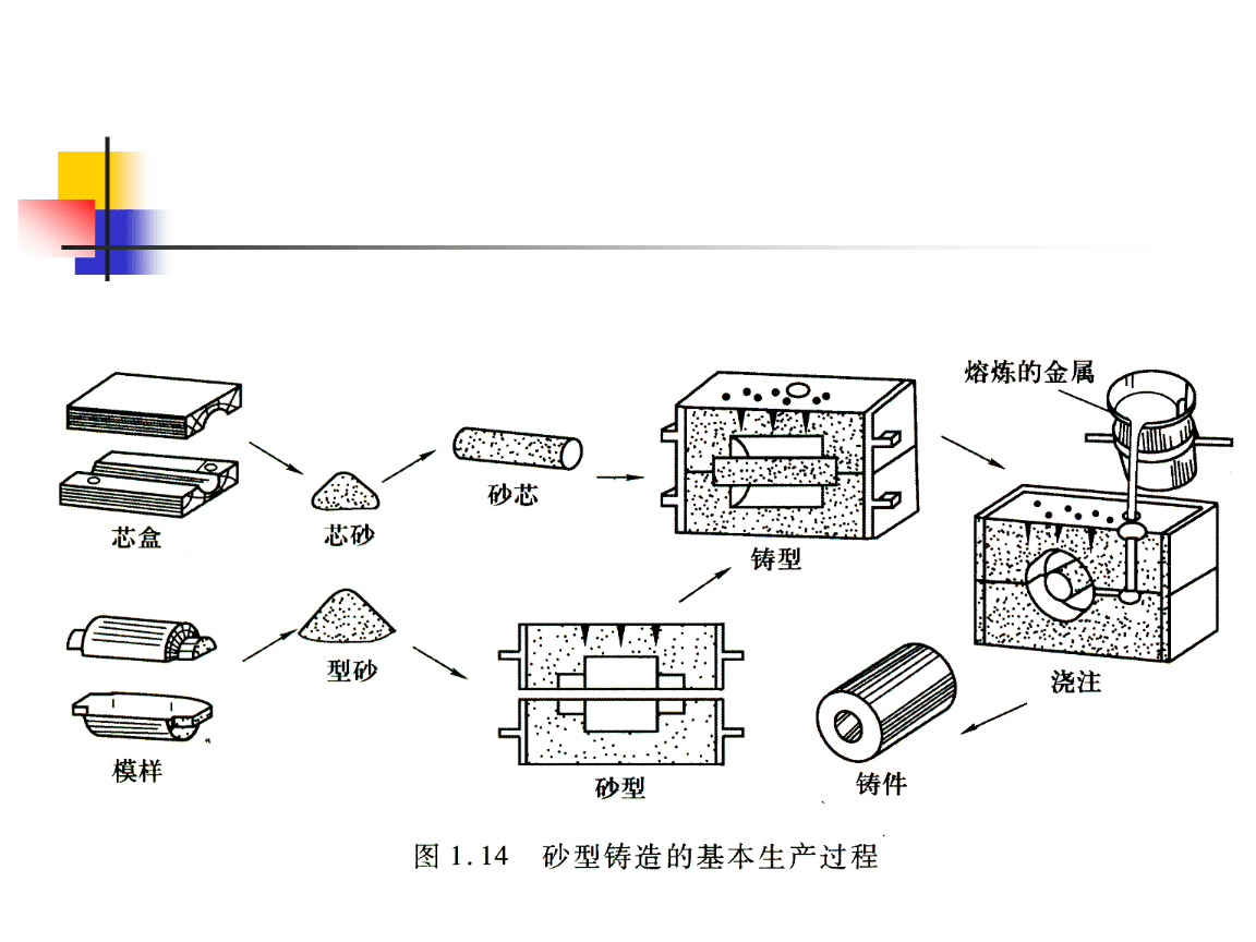 铸造工艺的一般流程