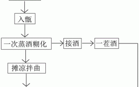 酿酒的方法步骤