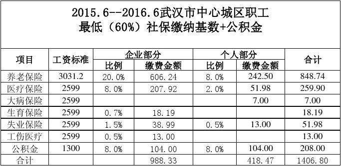 重庆市社保缴纳基数及比例