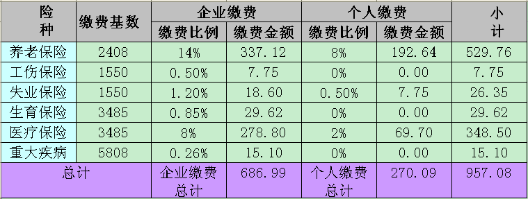 重庆市社保缴纳基数及比例