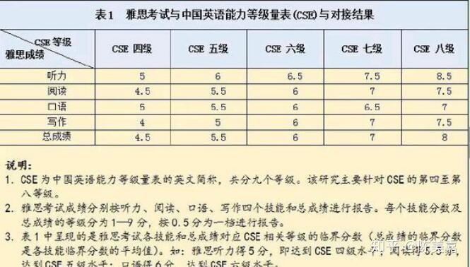 雅思6分是什么水平