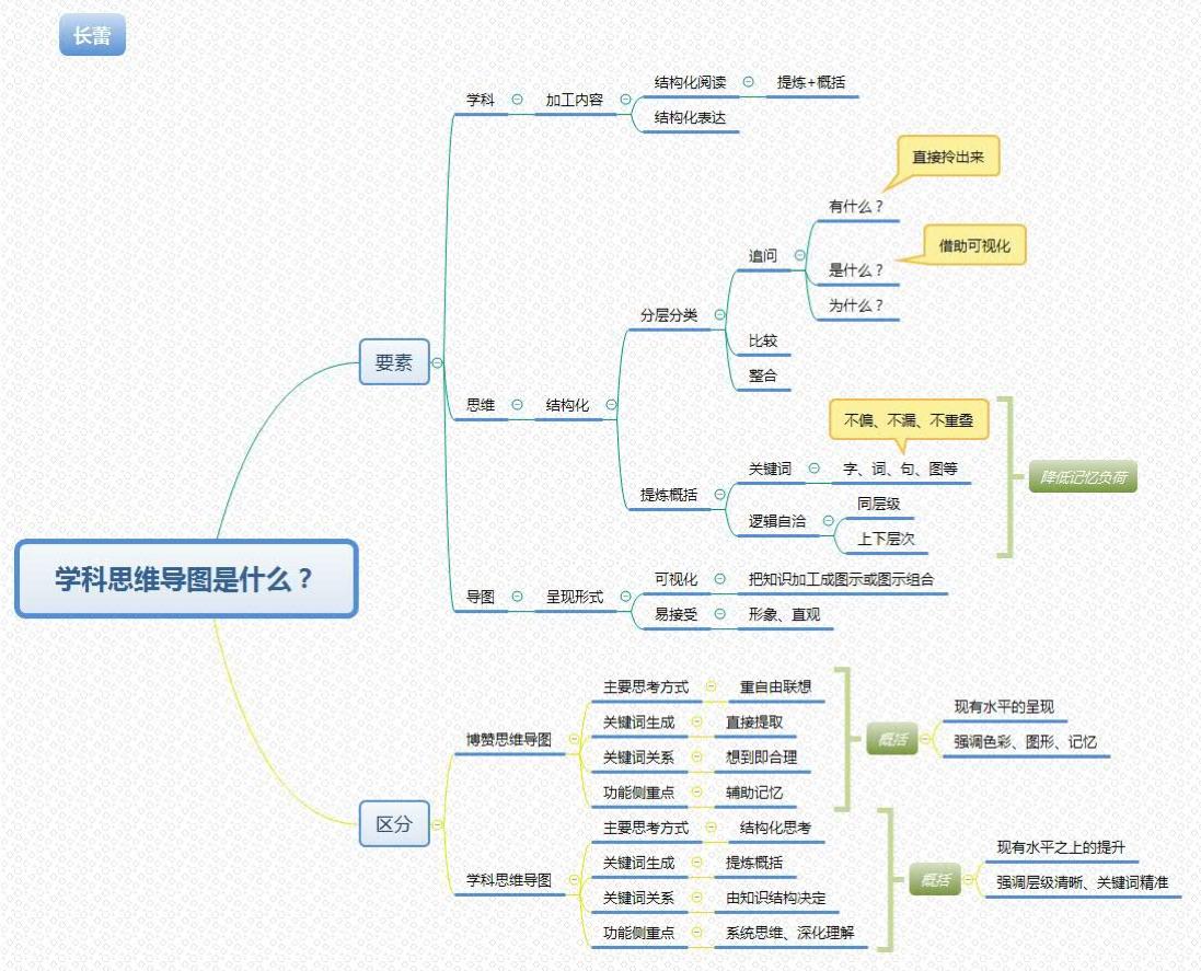 思维导图学习法