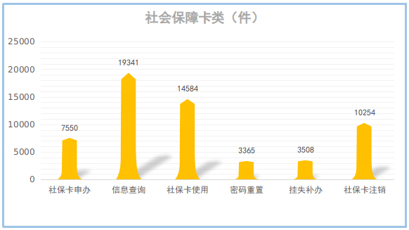 社保人工服务电话