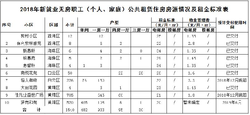 广州公租房申请条件