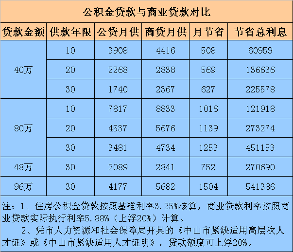 公积金贷款可以贷几次