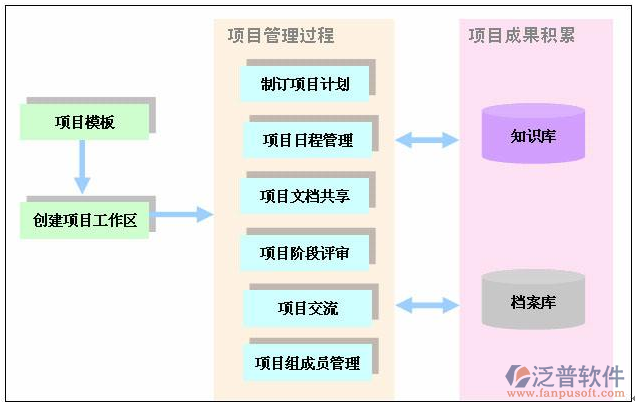 工程项目施工管理