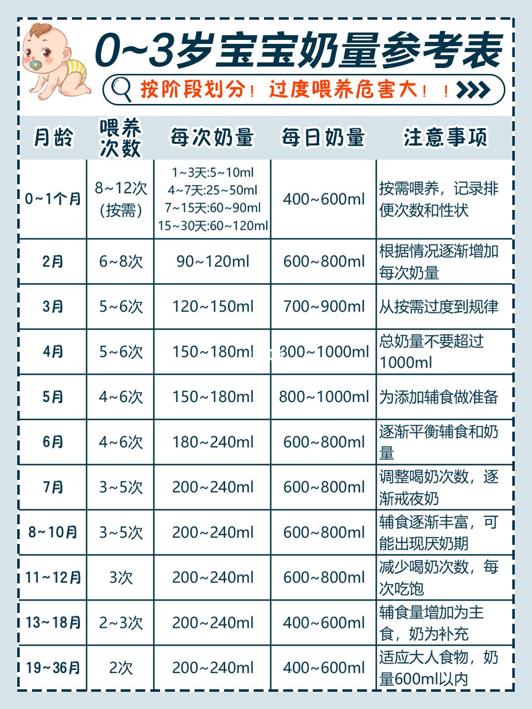 四个月宝宝奶量