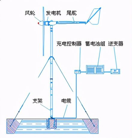 风能发电原理