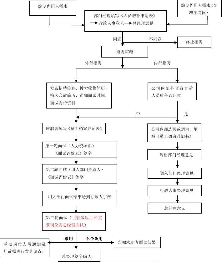 面试流程与步骤