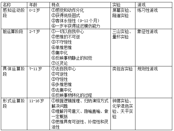 皮亚杰的认知发展理论