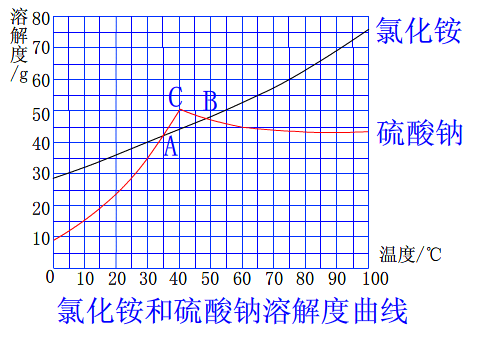 氯化铵溶解度