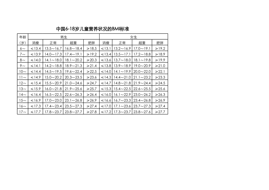 bmi正常范围