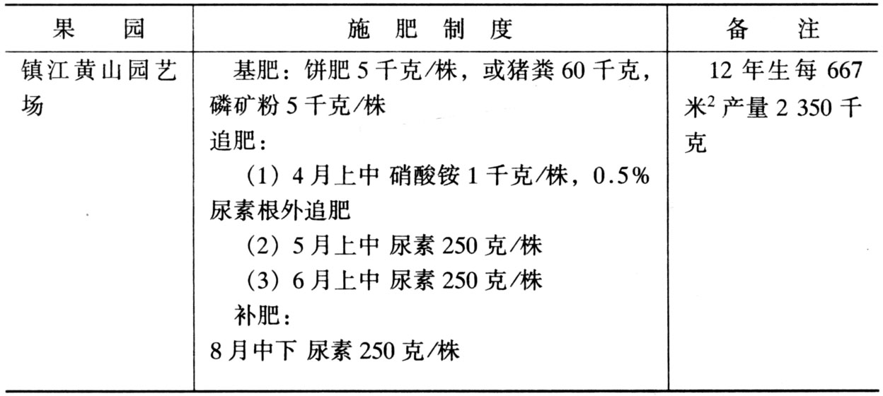 桃树全年施肥表