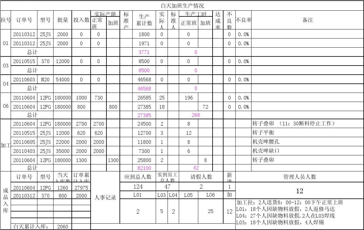 生产报表怎么做