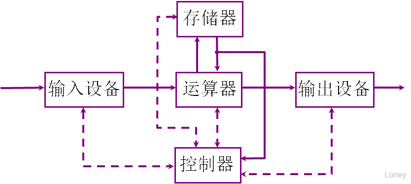 计算机工作原理