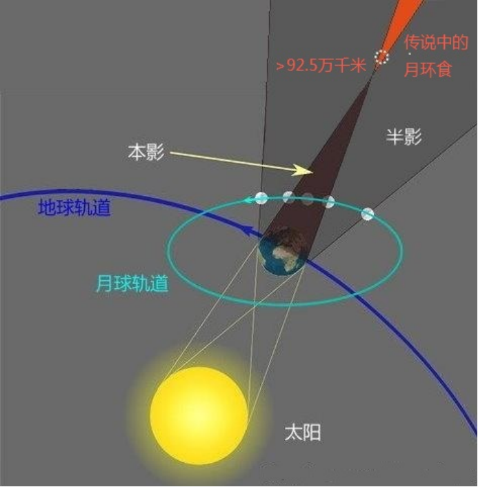 月全食的形成