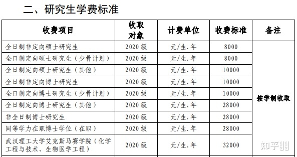 金融专硕学费