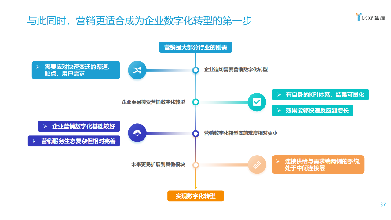 什么是数字营销